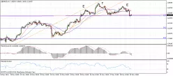 GBP/AUD - 1H