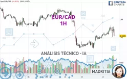 EUR/CAD - 1H