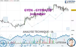 GYEN - GYEN/USD - Journalier