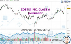 ZOETIS INC. CLASS A - Journalier