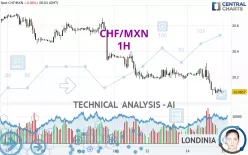 CHF/MXN - 1H