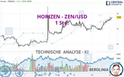 HORIZEN - ZEN/USD - 1 Std.