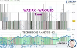 WAZIRX - WRX/USD - 1 uur