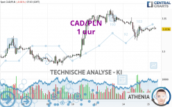 CAD/PLN - 1H