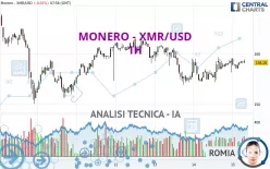 MONERO - XMR/USD - 1H