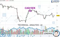 CAD/SEK - 1H