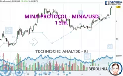 MINA PROTOCOL - MINA/USD - 1 Std.