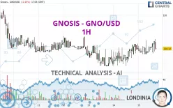 GNOSIS - GNO/USD - 1H