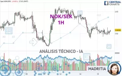 NOK/SEK - 1H