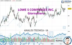 LOWE S COMPANIES INC. - Giornaliero