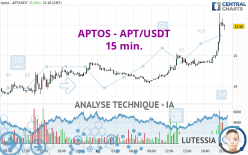 APTOS - APT/USDT - 15 min.