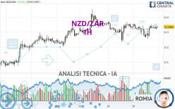 NZD/ZAR - 1H