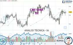 CHF/DKK - 1H