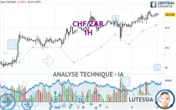 CHF/ZAR - 1H