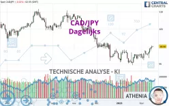 CAD/JPY - Täglich