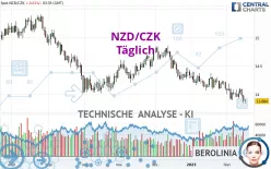 NZD/CZK - Täglich