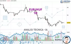 EUR/HUF - 1H