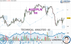 AUD/PLN - 1H