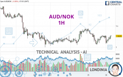 AUD/NOK - 1H