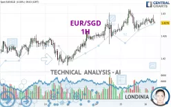 EUR/SGD - 1H