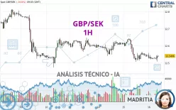 GBP/SEK - 1H