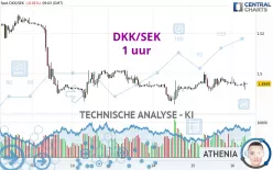 DKK/SEK - 1 uur