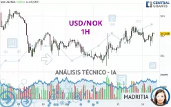 USD/NOK - 1H