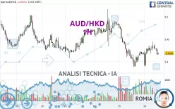 AUD/HKD - 1H