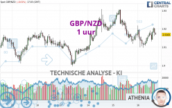 GBP/NZD - 1 uur