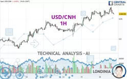 USD/CNH - 1H