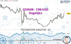 COIN98 - C98/USD - Dagelijks