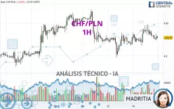 CHF/PLN - 1H