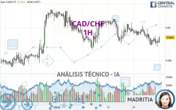 CAD/CHF - 1H