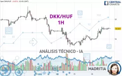 DKK/HUF - 1H