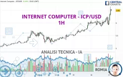 INTERNET COMPUTER - ICP/USD - 1H