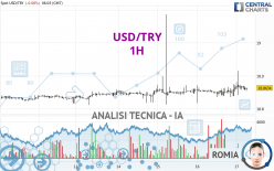 USD/TRY - 1H