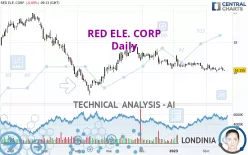 REDEIA CORPORACION - Daily