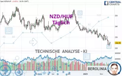 NZD/HUF - Täglich