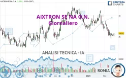 AIXTRON SE NA O.N. - Giornaliero