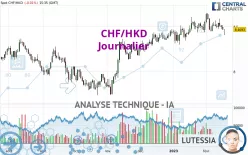 CHF/HKD - Journalier