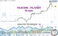 FILECOIN - FIL/USDT - 15 min.