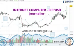 INTERNET COMPUTER - ICP/USD - Täglich