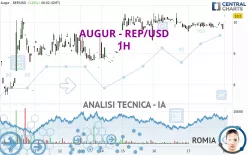 AUGUR - REP/USD - 1H