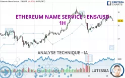 ETHEREUM NAME SERVICE - ENS/USD - 1H