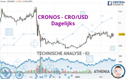 CRONOS - CRO/USD - Dagelijks