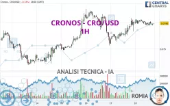 CRONOS - CRO/USD - 1H