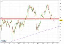 MEDTRONIC PLC. - Journalier