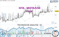 IOTA - MIOTA/USD - 1 uur