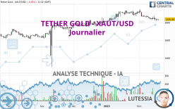 TETHER GOLD - XAUT/USD - Daily