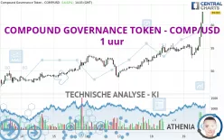 COMPOUND GOVERNANCE TOKEN - COMP/USD - 1 uur